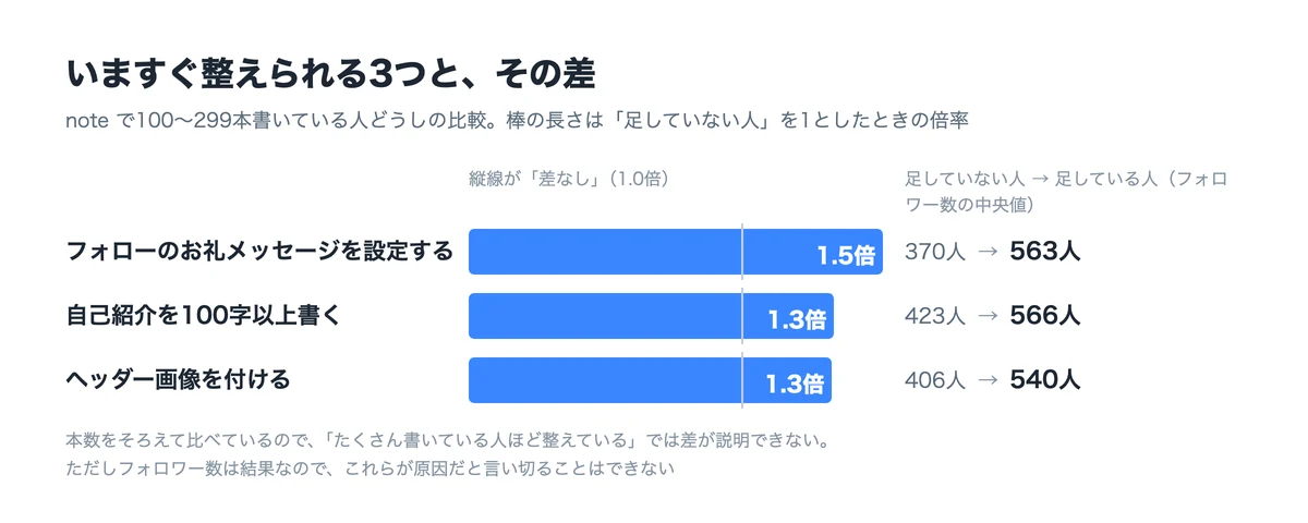 いますぐ整えられる3つと、その差