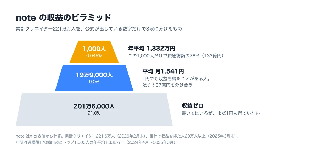 note の収益のピラミッド