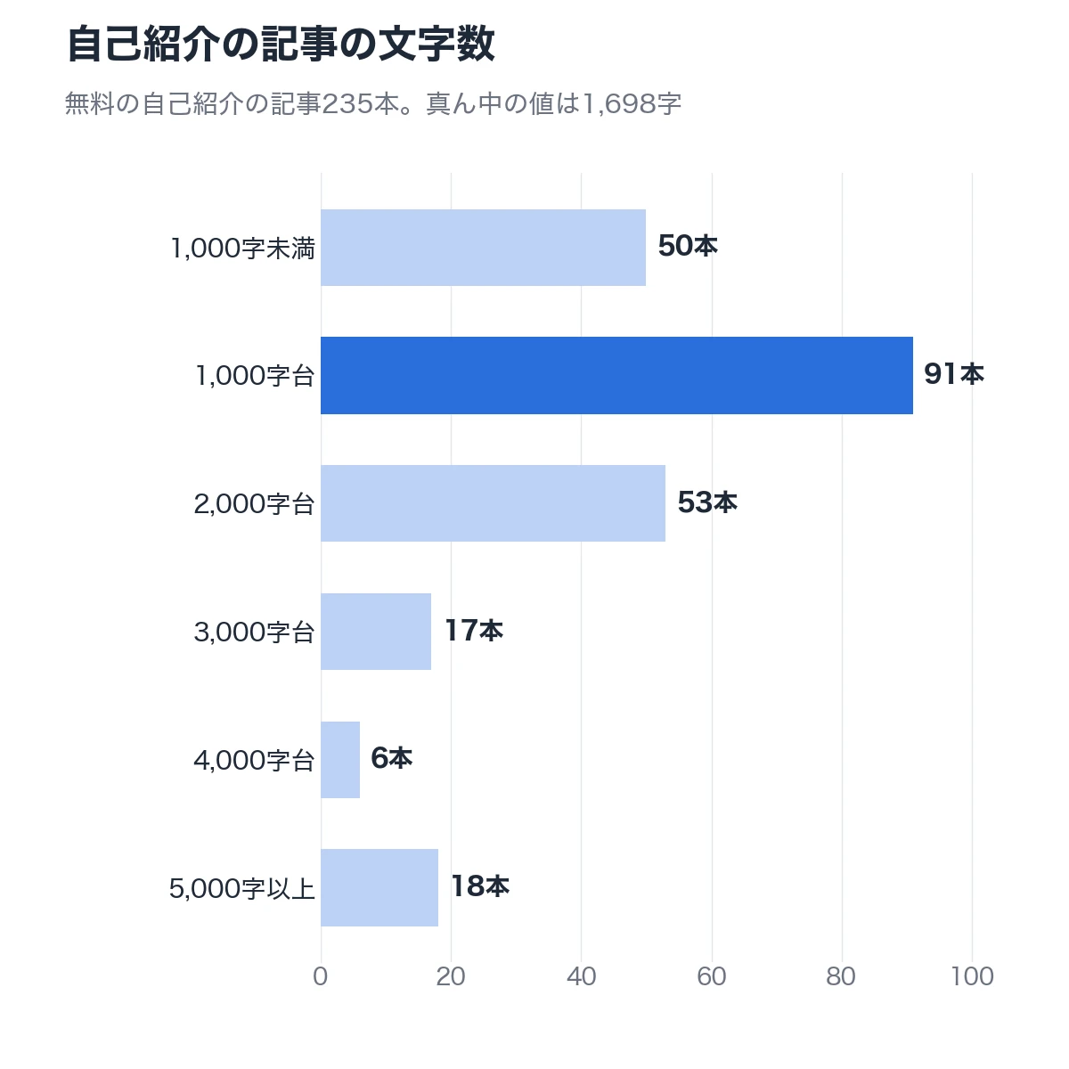 自己紹介の記事の文字数