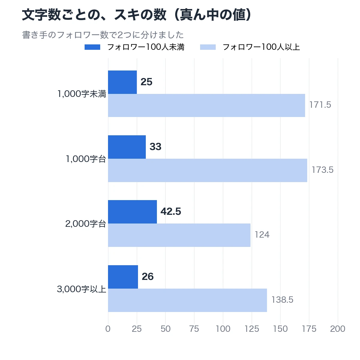 文字数ごとの、スキの数