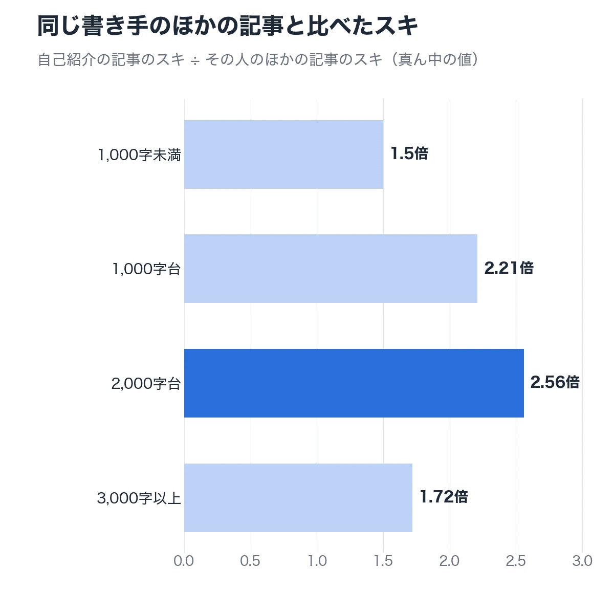 同じ書き手のほかの記事と比べたスキ
