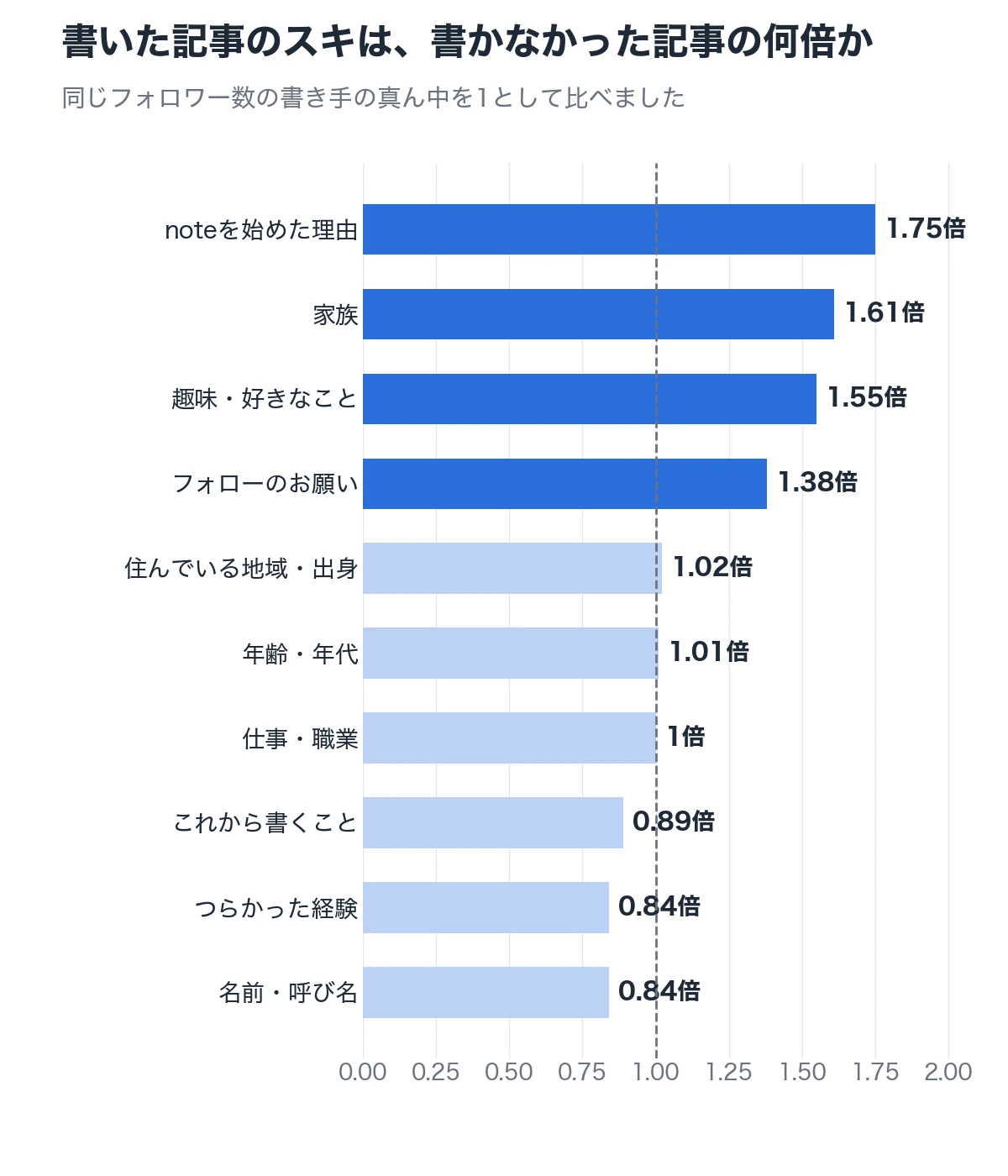 書いた記事のスキは、書かなかった記事の何倍か