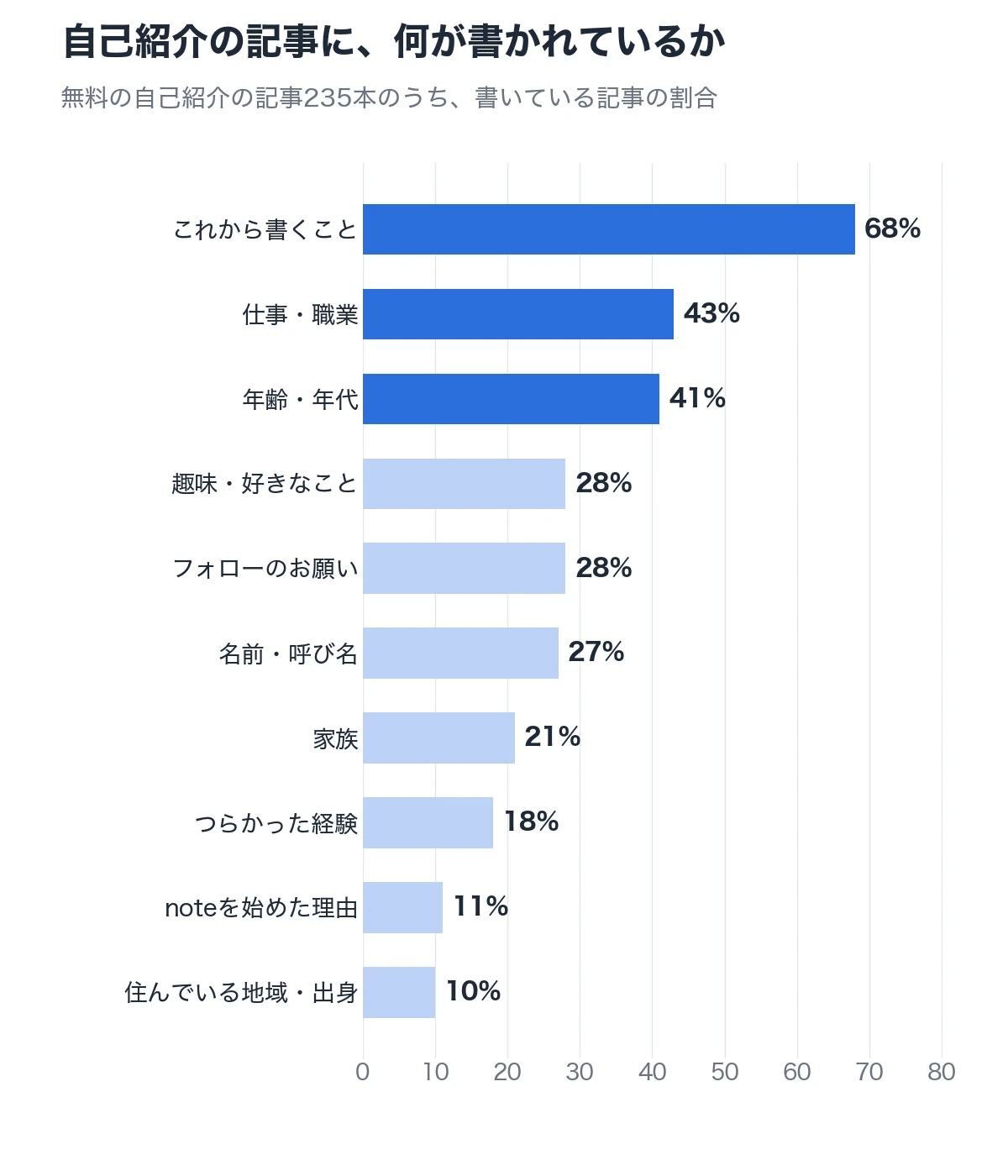 自己紹介の記事に、何が書かれているか