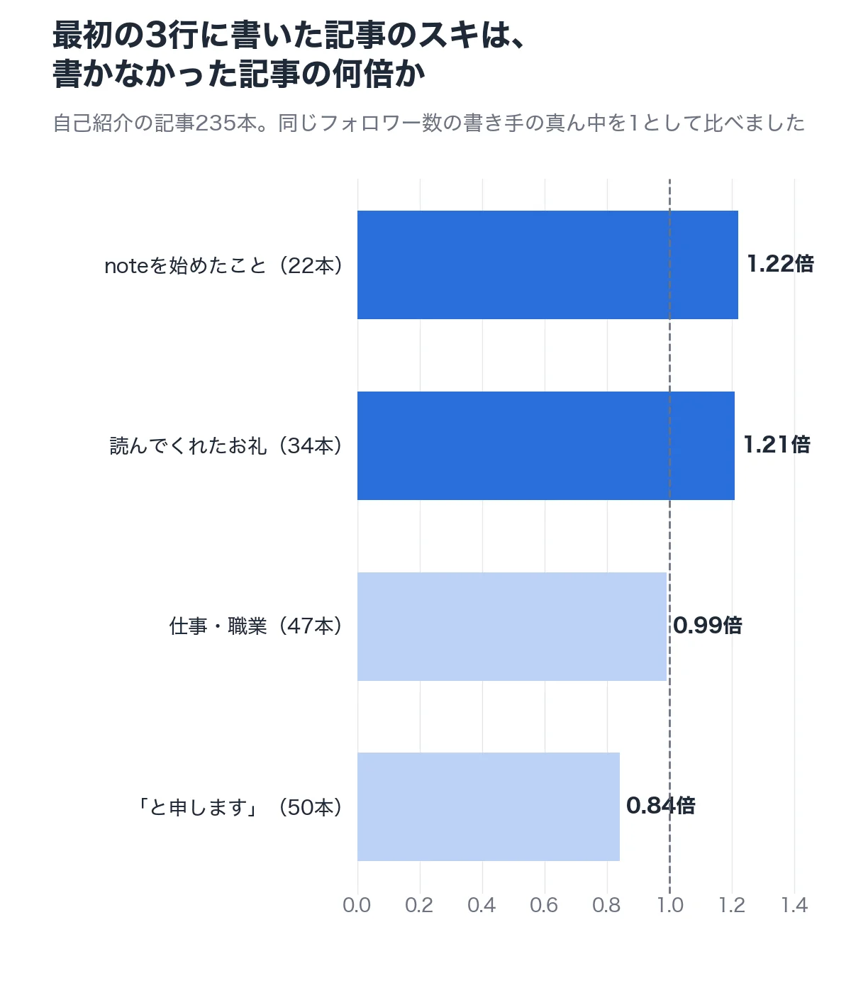 最初の3行に書いた記事のスキは、書かなかった記事の何倍か