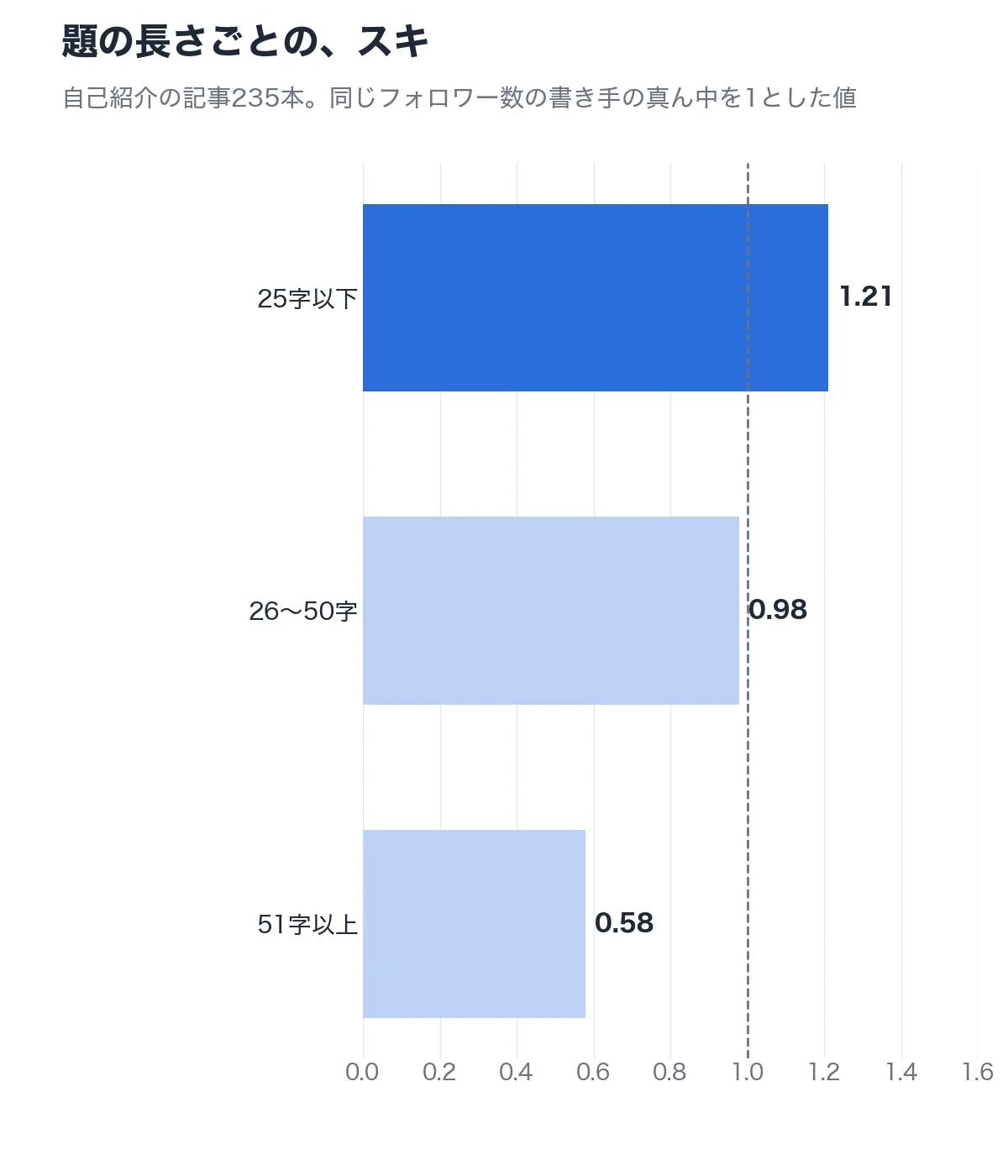 題の長さごとの、スキ