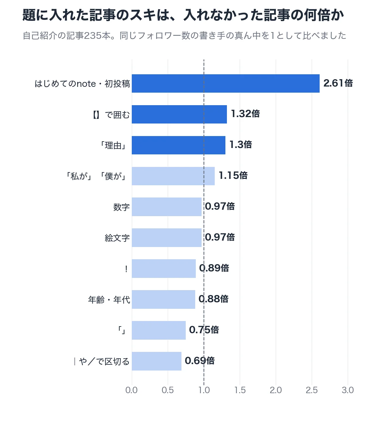 題に入れた記事のスキは、入れなかった記事の何倍か
