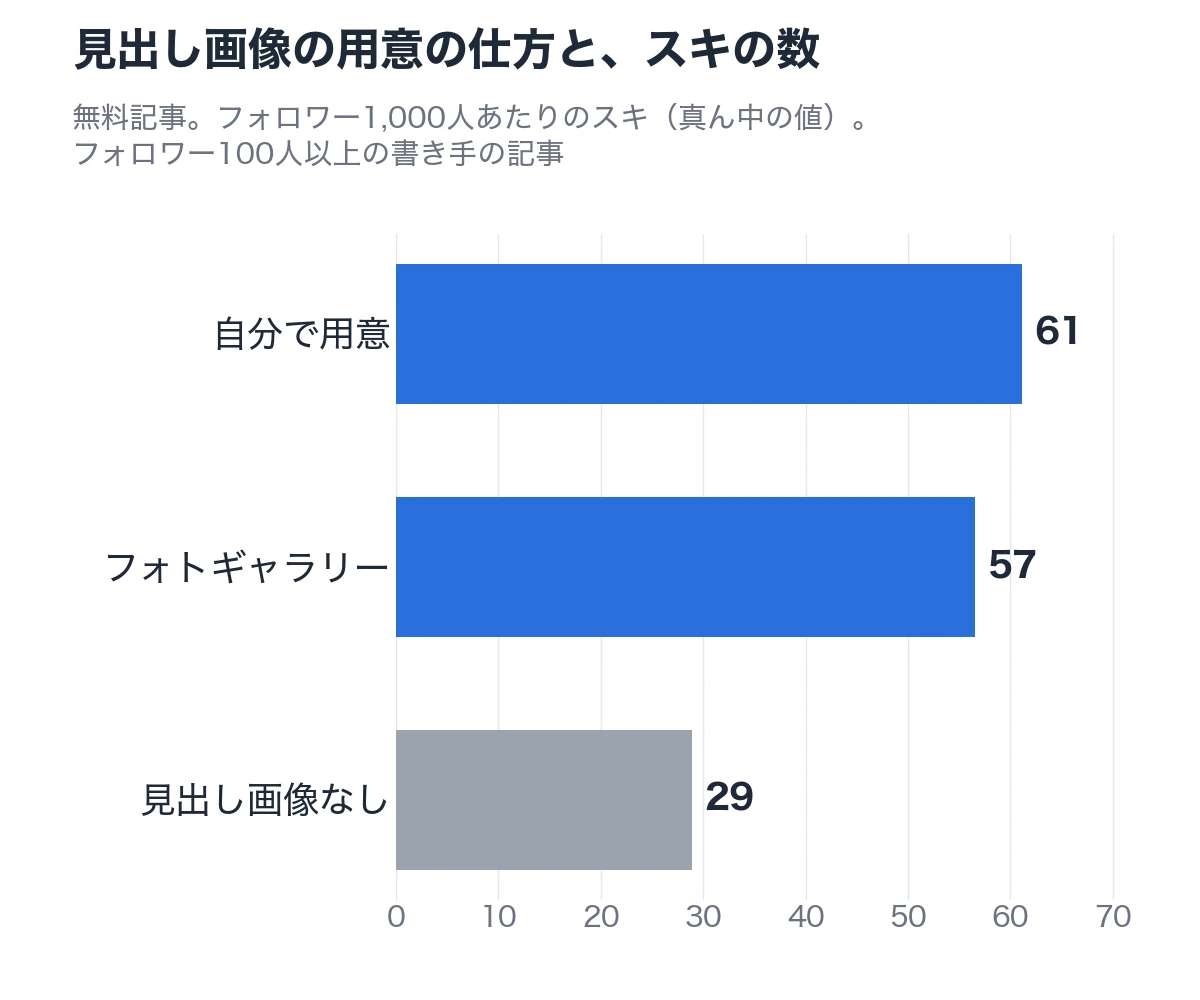 見出し画像の用意の仕方と、スキの数