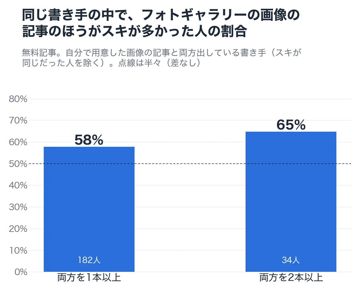 同じ書き手の中で、フォトギャラリーの画像の記事のほうがスキが多かった人の割合