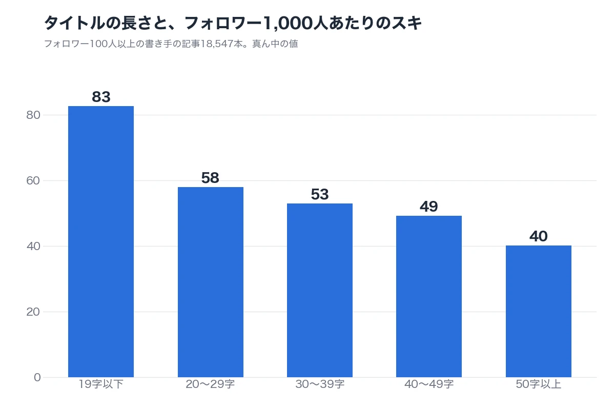 タイトルの長さと、フォロワー1,000人あたりのスキ