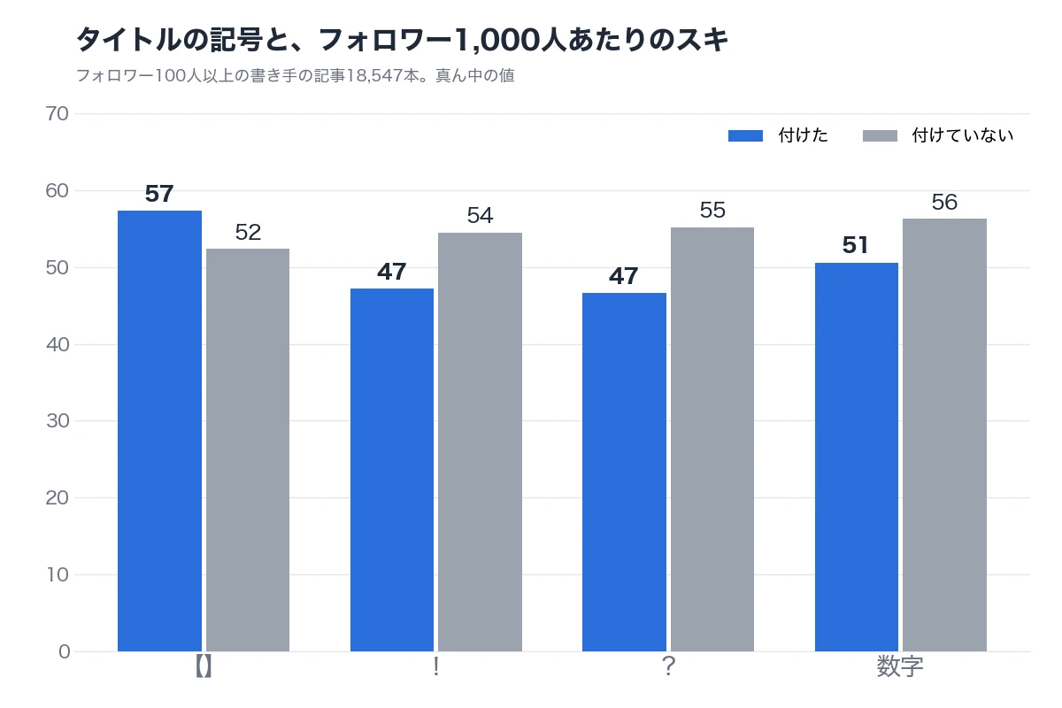 タイトルの記号と、フォロワー1,000人あたりのスキ