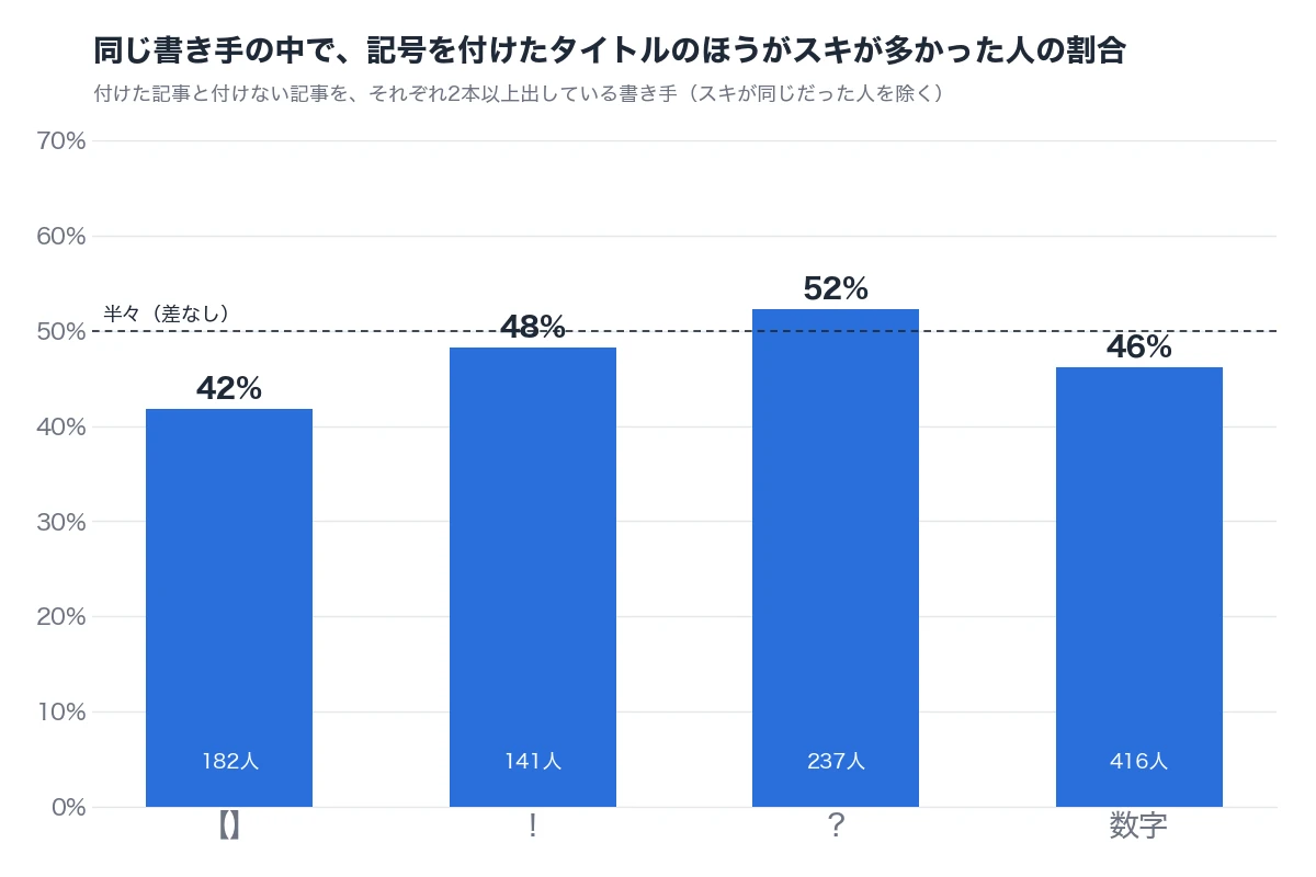 同じ書き手の中で、記号を付けたタイトルのほうがスキが多かった人の割合