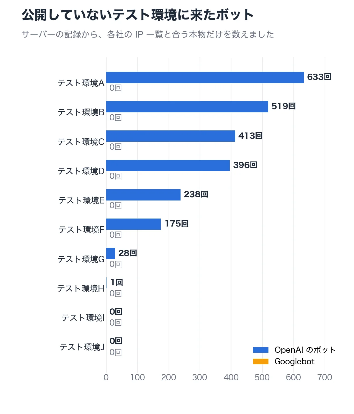 公開していないテスト環境に来たボット