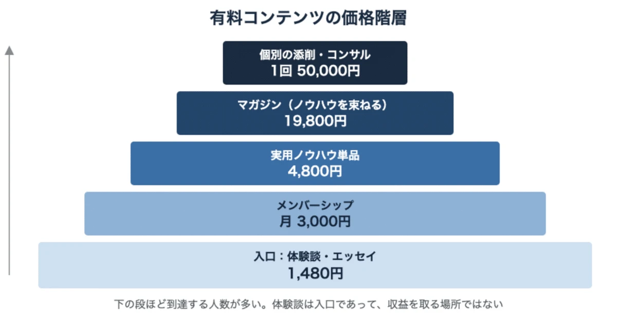 有料noteの値段、何を根拠に決めていますか