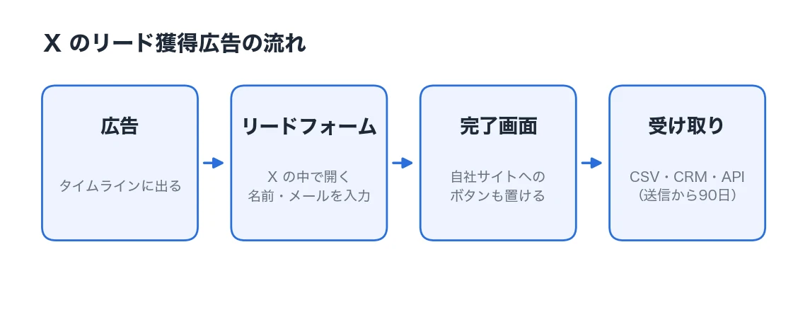 リード獲得広告の流れ